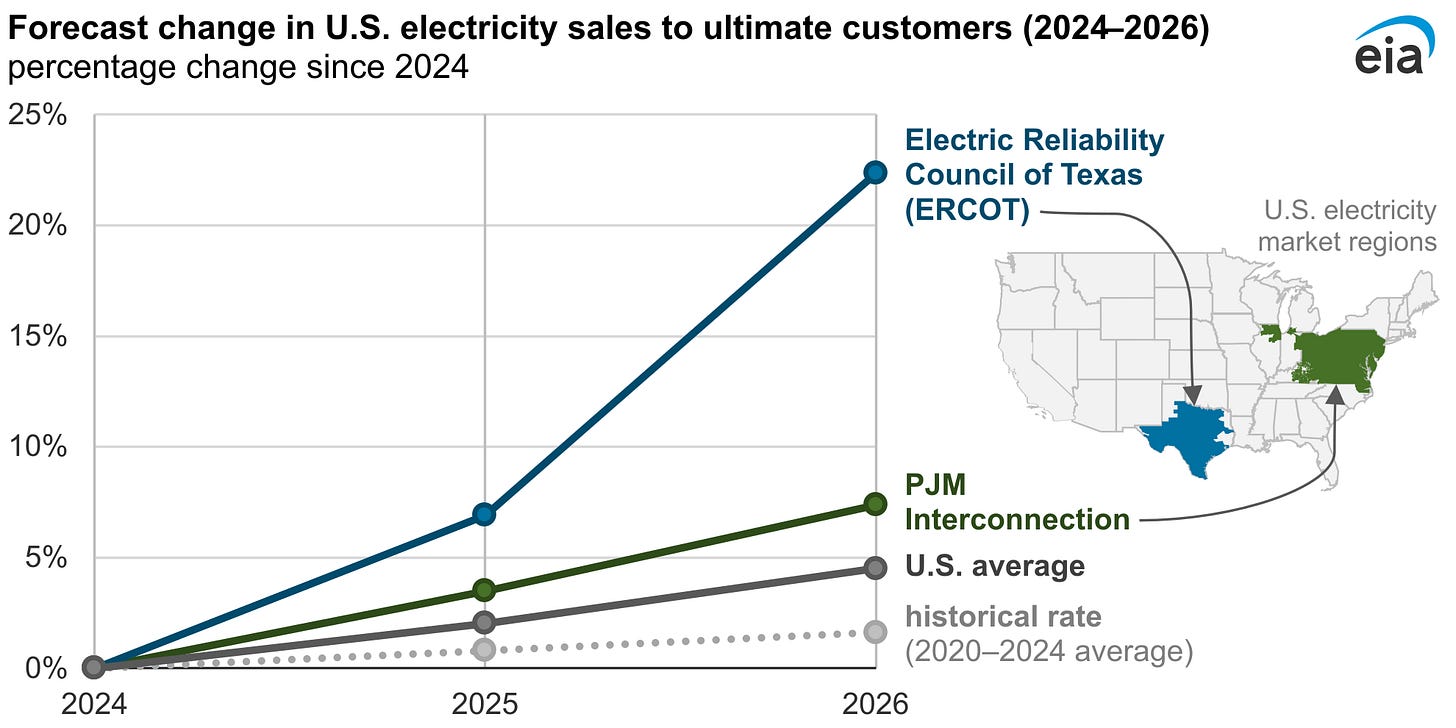 Line chart comparing projected electricity sales growth across major U.S. power markets through 2026, showing ERCOT with the highest expected increase in demand. Line chart comparing projected electricity sales growth across major U.S. power markets through 2026, showing ERCOT with the highest expected increase in demand.