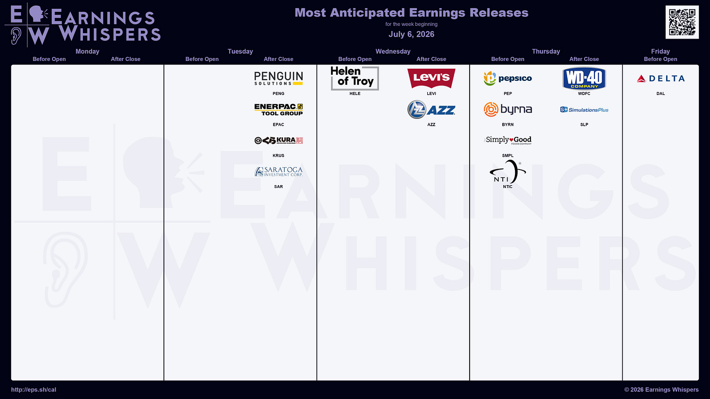 The most anticipated earnings releases for the week of July 6, 2026, are PepsiCo #PEP, Delta Air Lines #DAL, Penguin Solutions #PENG, Levi Strauss #LEVI, AZZ #AZZ, Byrna Technologies #BYRN, Enerpac Tool #EPAC, Kura Sushi USA #KRUS, WD-40 #WDFC, and Simply Good Foods #SMPL. 
