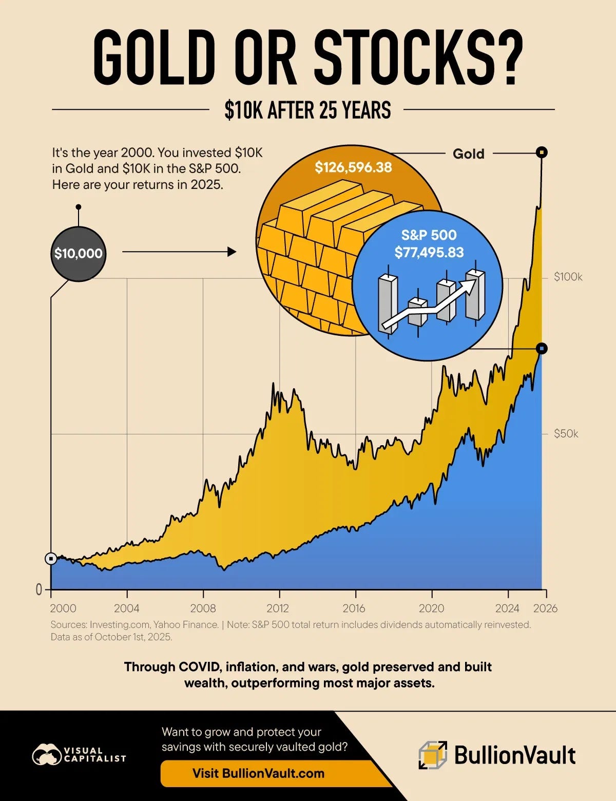 Gold or Stocks? $10K After 25 Years