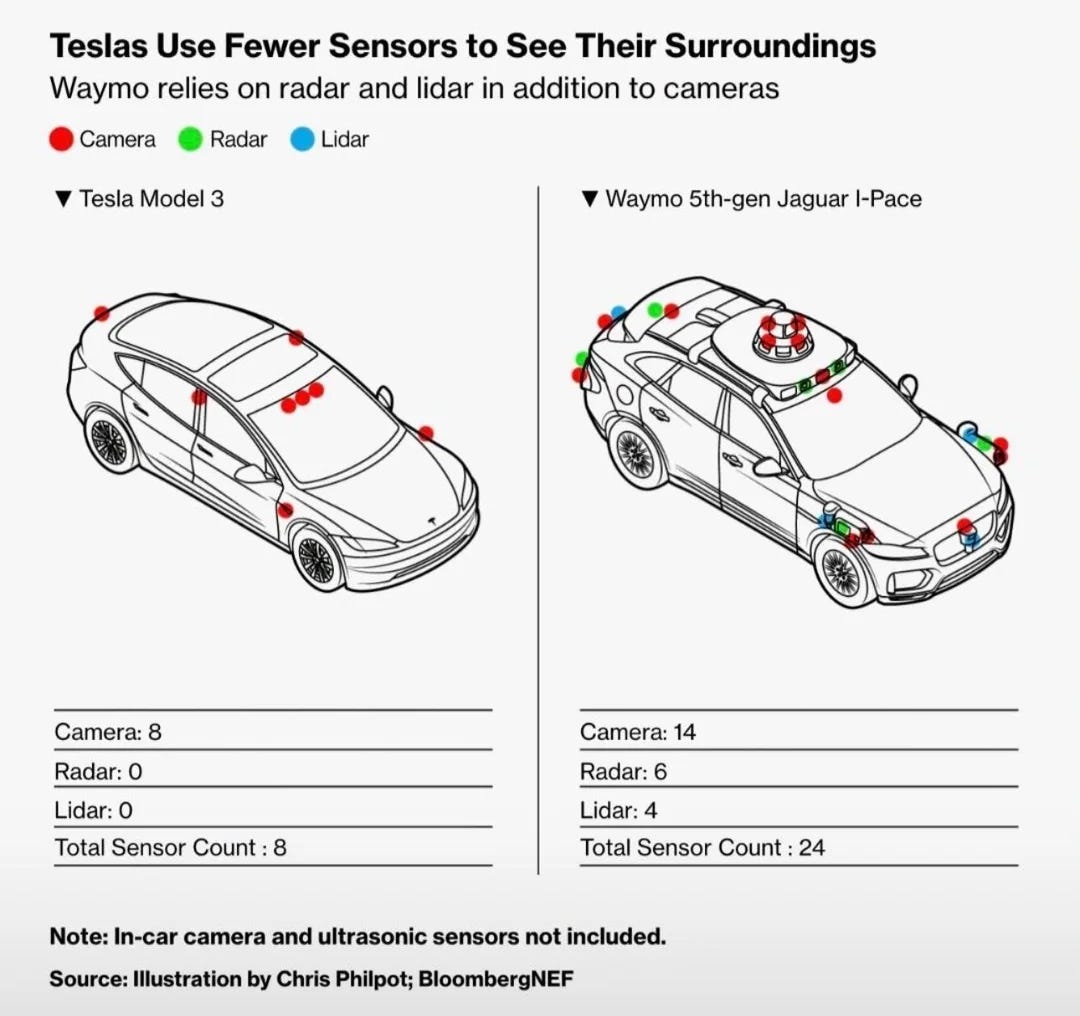 Tesla vs. Waymo sensor comparison Tesla vs. Waymo sensor comparison