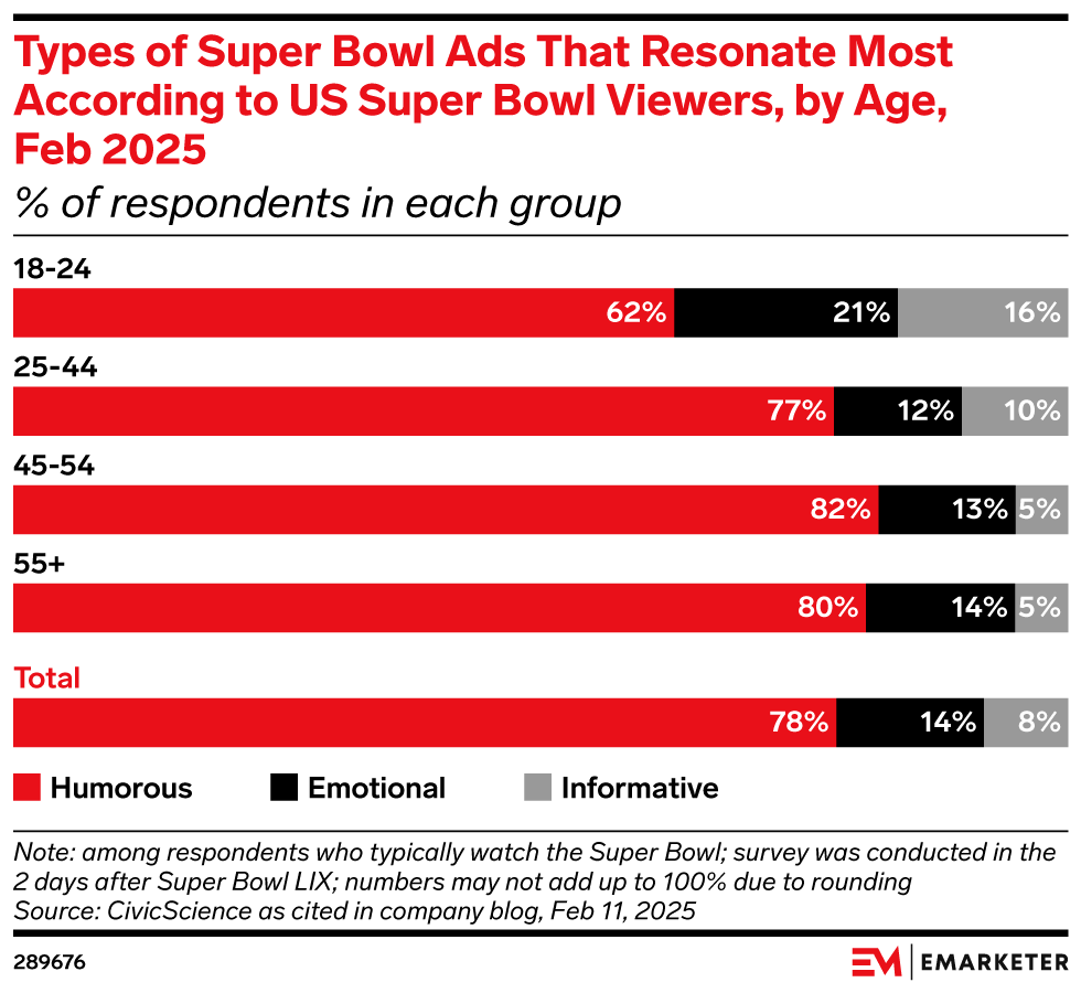 Super Bowl ads will reportedly cost $8 million per 30-second slot Super Bowl ads will reportedly cost $8 million per 30-second slot