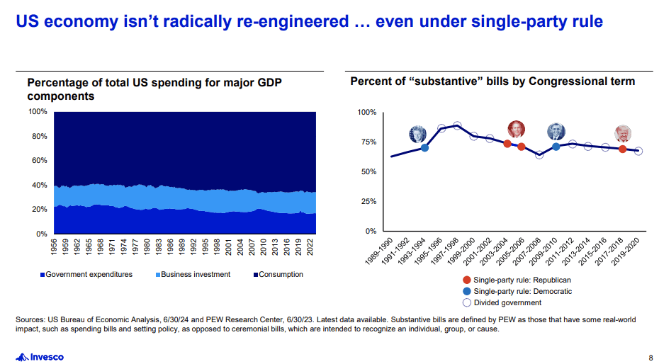 US Economy vby President