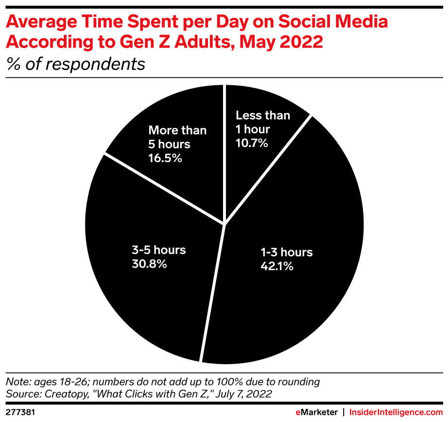 Average Time Spent per Day on Social Media According to Gen Z Adults, May  2022 (% of respondents) | EMARKETER