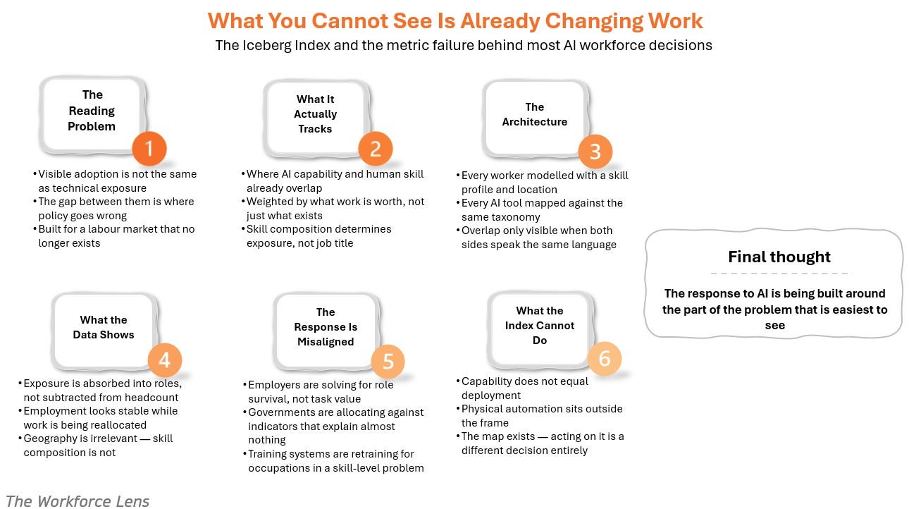 The Iceberg Index infographic explaining AI workforce exposure and skill reallocation