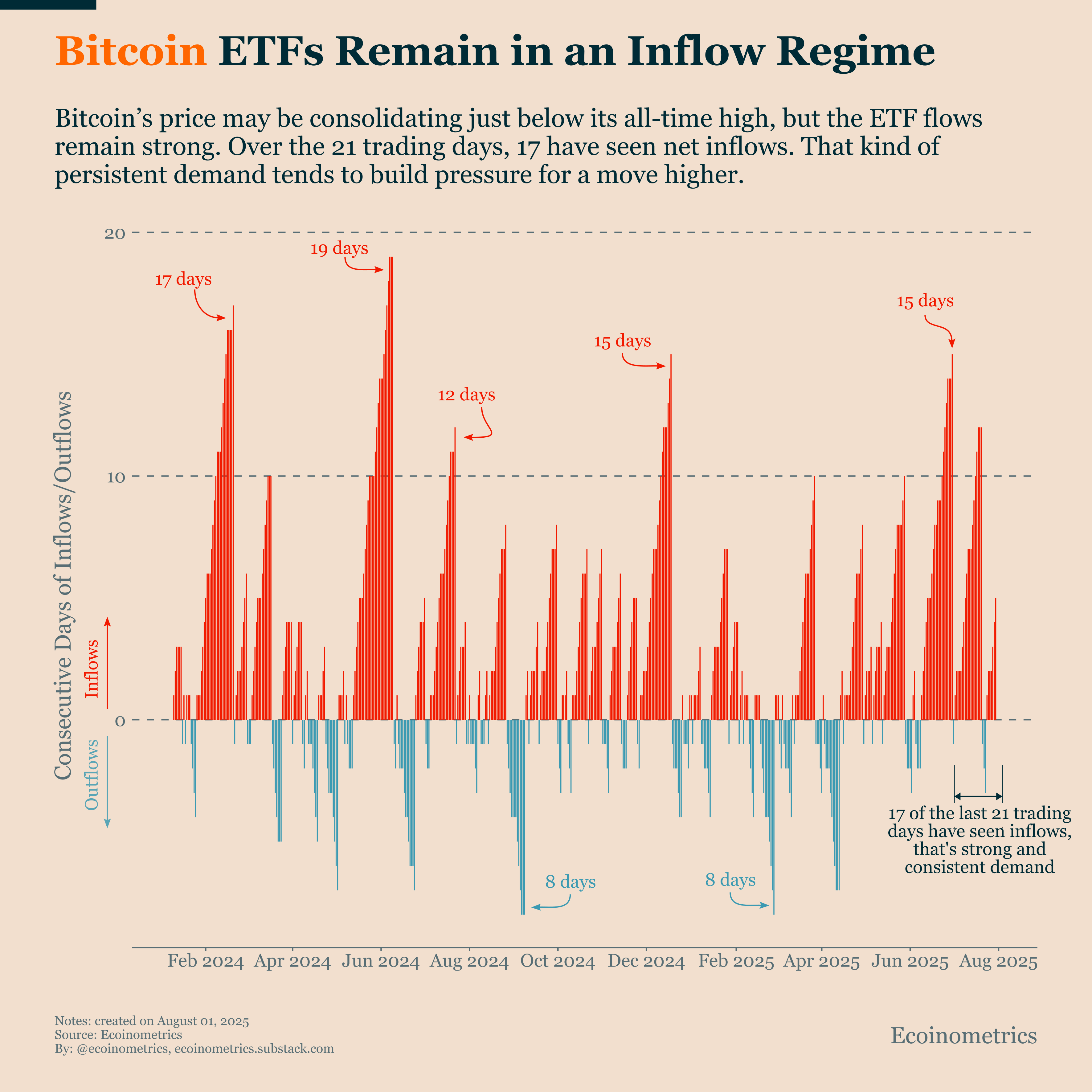 Ethereum ETFs Are Seeing Bitcoin-Scale Inflows