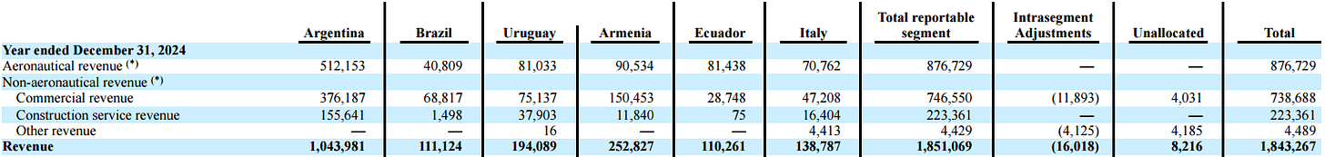 CAAP 2024 revenue breakdown table by country, showing aeronautical, non-aeronautical and construction service revenue across Argentina, Brazil, Uruguay, Armenia, Ecuador and Italy, supporting CAAP airport operator deep dive investment thesis CAAP 2024 revenue breakdown table by country, showing aeronautical, non-aeronautical and construction service revenue across Argentina, Brazil, Uruguay, Armenia, Ecuador and Italy, supporting CAAP airport operator deep dive investment thesis