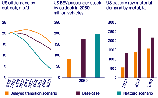 Lower US uptake of EVs to 2050 would support ongoing oil demand while significantly reducing battery raw material demand Lower US uptake of EVs to 2050 would support ongoing oil demand while significantly reducing battery raw material demand