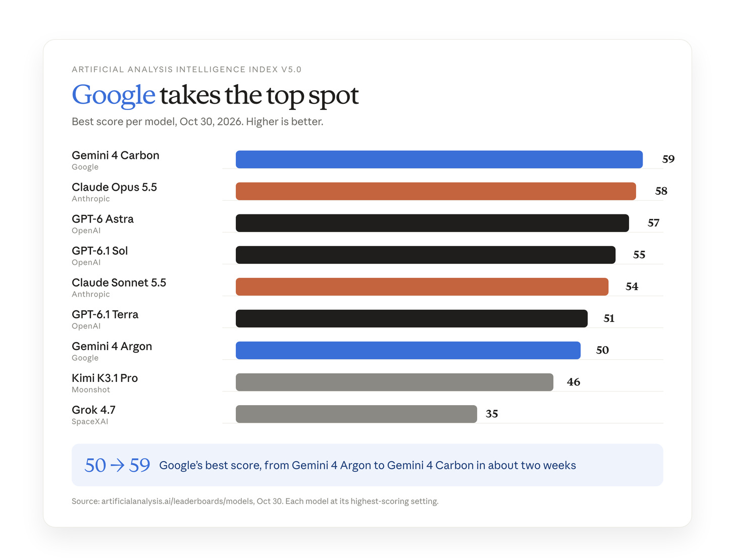 Artificial Analysis Intelligence Index: Gemini 4 Carbon at 59 leads Artificial Analysis Intelligence Index: Gemini 4 Carbon at 59 leads