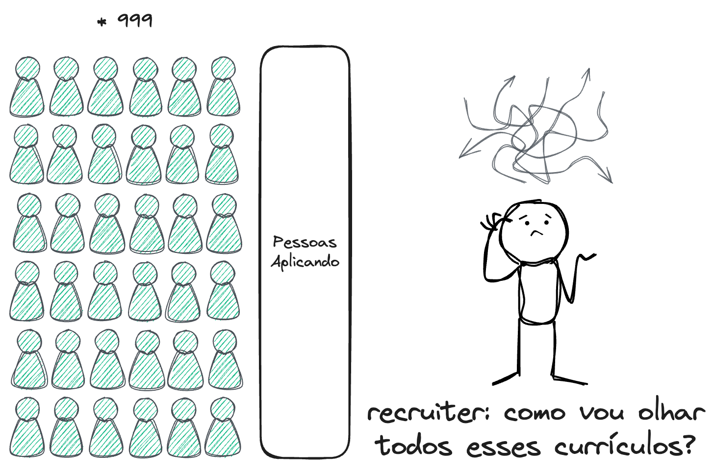 A concorrência de currículos hoje é alta, com uma vaga podendo receber mais de 1000 aplicações em menos de 1 semana. A concorrência de currículos hoje é alta, com uma vaga podendo receber mais de 1000 aplicações em menos de 1 semana.