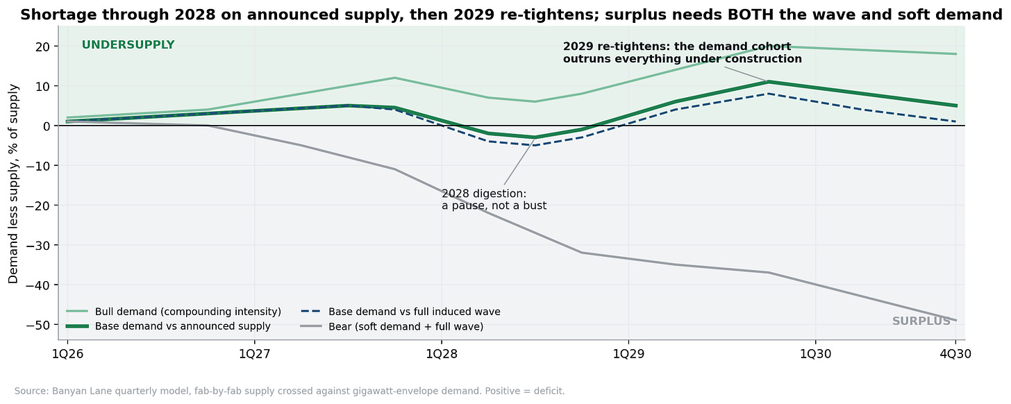 Quarterly supply demand balance to 2030