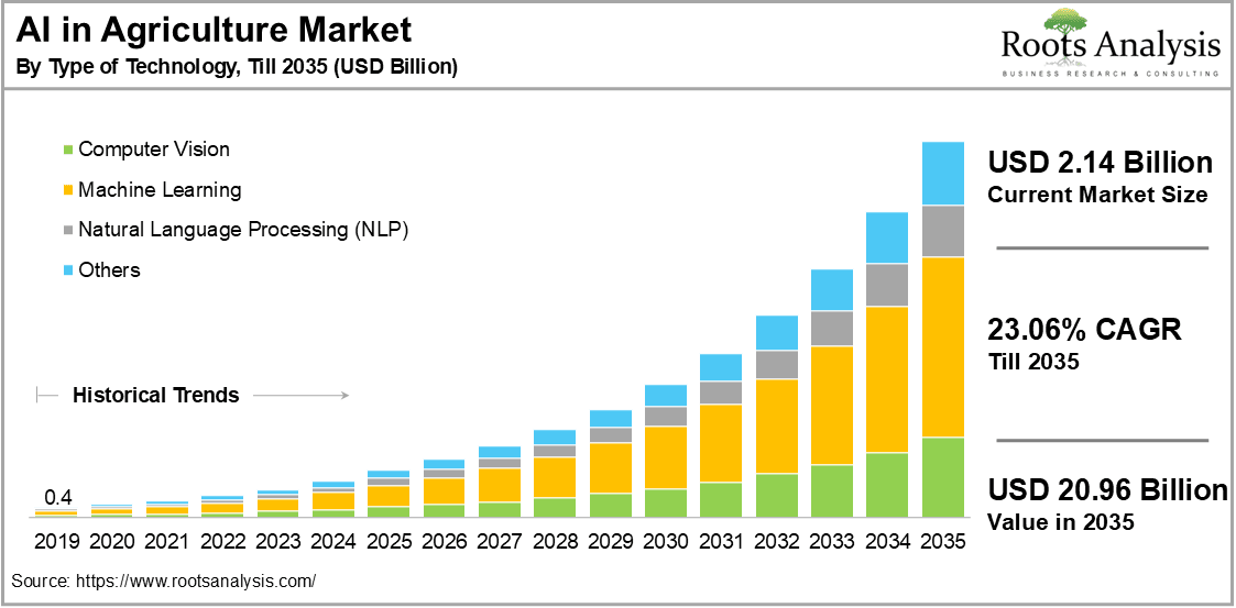 AI in Agriculture Market Size, Share, Trends & Insights Report, 2035
