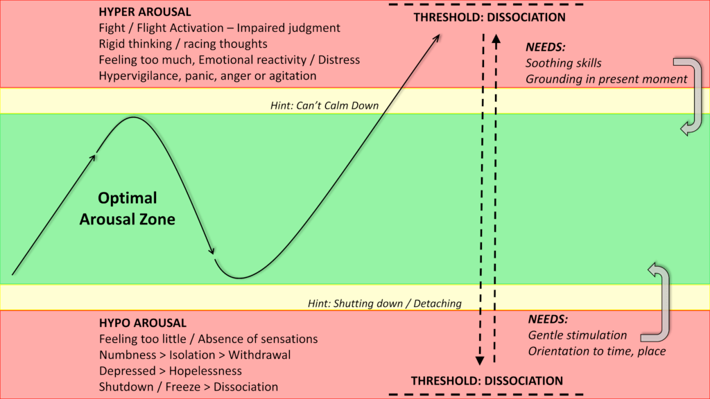 An image of the "window of tolerance." There is a middle green bar called "optimal arousal zone." There are two thin yellow bars on the top and bottom. On top: "Hint: Can't Calm Down" and on the bottom, "Hint: Shutting down / Depression." On the very top, a red bar that describes hyper arousal: fight/flight activation - impaired judgement, rigid thinking, racing throughs, emotional reactivity, hypervigilance, panic, anger. On the bottom, HYPO arousal. (Feeling too little, Withdrawal, Hopelessness, Dissociation." There is a vertical threshold showing the range.