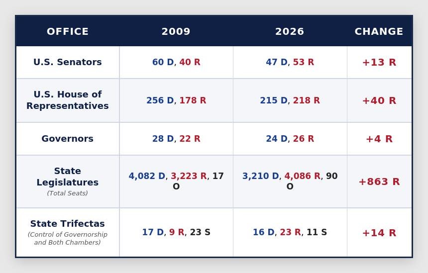 May be an image of text that says 'OFFICE 2009 U.S. Senators 2026 60 D, 60D,40R 40 R CHANGE U.S. House of Representatives 47D,53R D, D,53 R 256 D, 178 R +13 R Governors 215 D, 218 R 28 D, 22 28D,22R R +40 R 24 24D,26R D, R State Legislatures (Total Seats) 4,082 D, 3,223 R, 17 +4 +4R R 3,210 D, 4,086 R, 90 State Trifectas (Control of Governorship and Both Chambers) +863 R 17D,9R,23S 23 S 16 D, 23 16D,23R,11S R, 11 S +14R R' May be an image of text that says 'OFFICE 2009 U.S. Senators 2026 60 D, 60D,40R 40 R CHANGE U.S. House of Representatives 47D,53R D, D,53 R 256 D, 178 R +13 R Governors 215 D, 218 R 28 D, 22 28D,22R R +40 R 24 24D,26R D, R State Legislatures (Total Seats) 4,082 D, 3,223 R, 17 +4 +4R R 3,210 D, 4,086 R, 90 State Trifectas (Control of Governorship and Both Chambers) +863 R 17D,9R,23S 23 S 16 D, 23 16D,23R,11S R, 11 S +14R R'