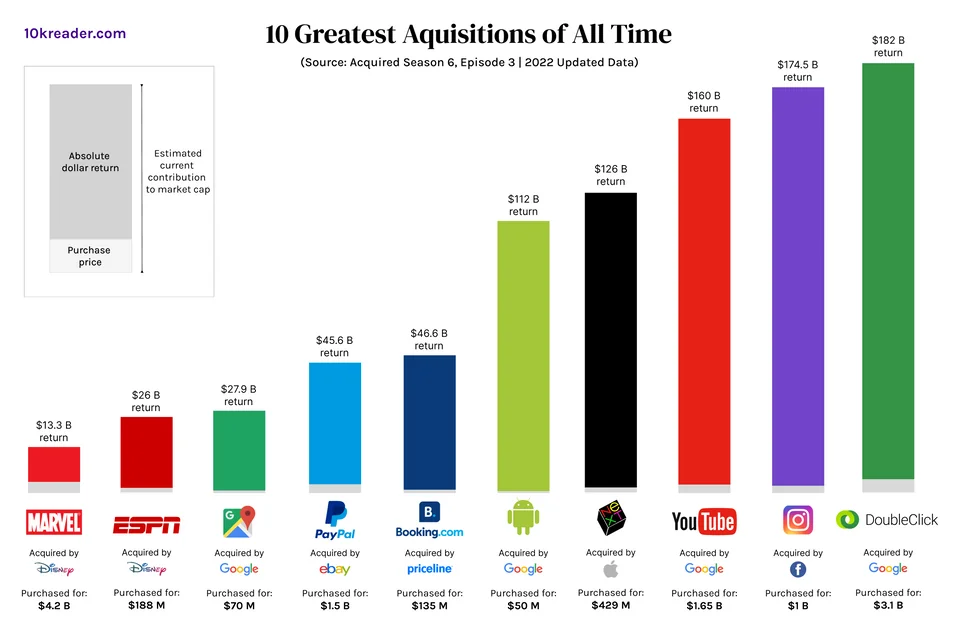 Biggest Tech Acquisitions Ever (And Why It Matters to You)