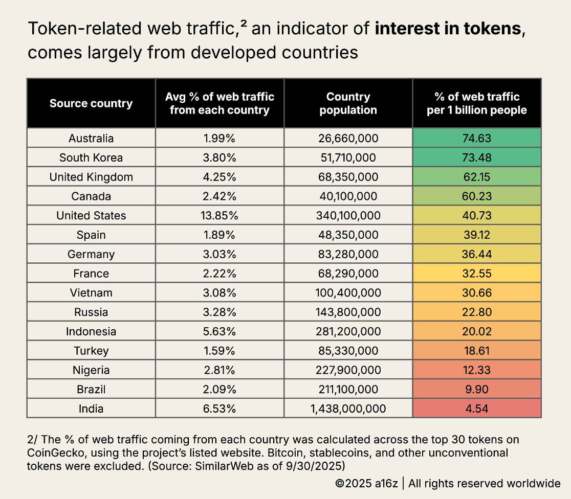 a16z報告-市場週期-投機人數