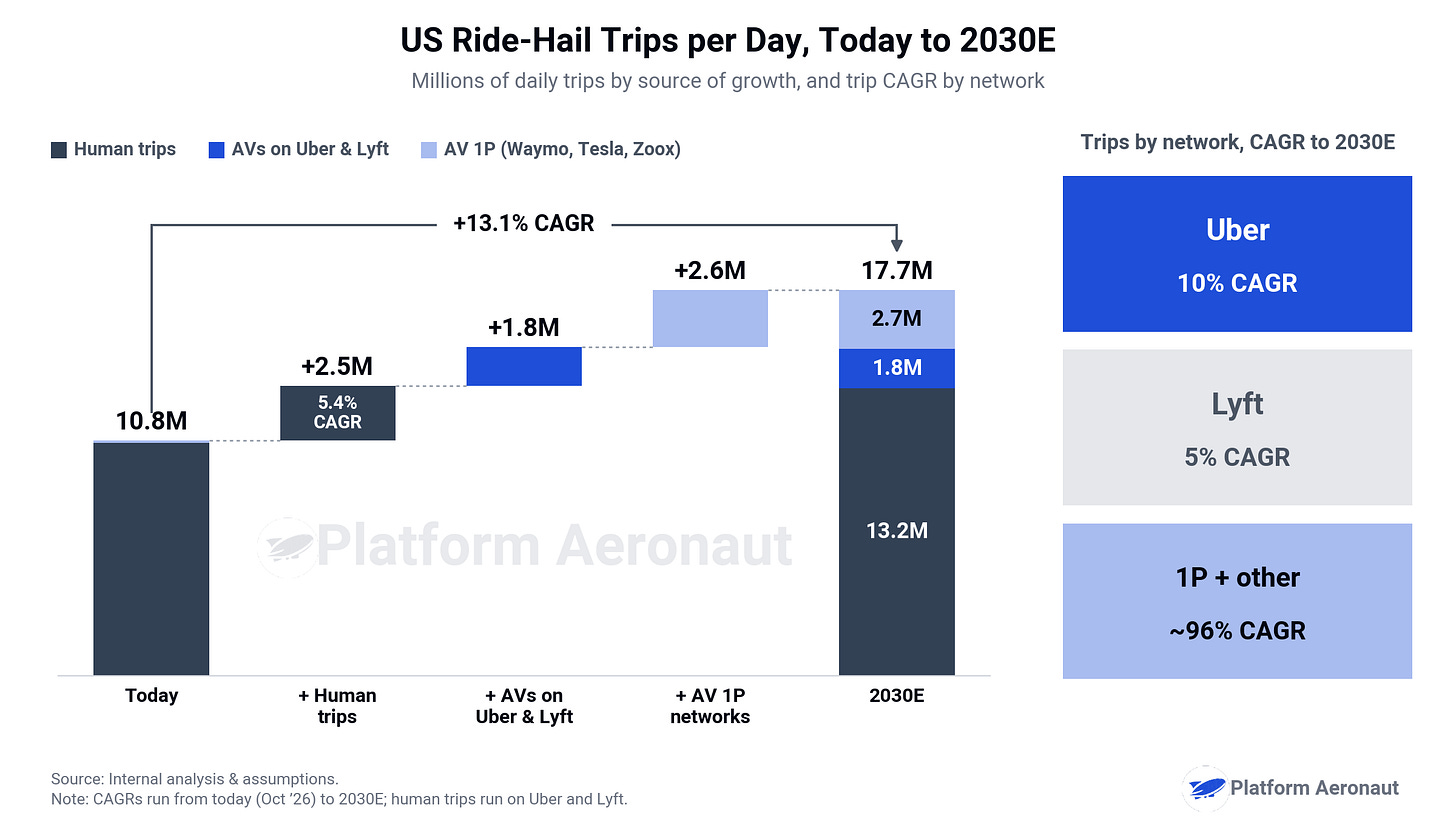 US ride-hail trips per day bridge, today to 2030E, with trip CAGR by network