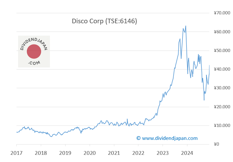 disco corp japan long term stock chart disco corp japan long term stock chart