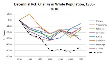 detroit-white-flight-chart.png