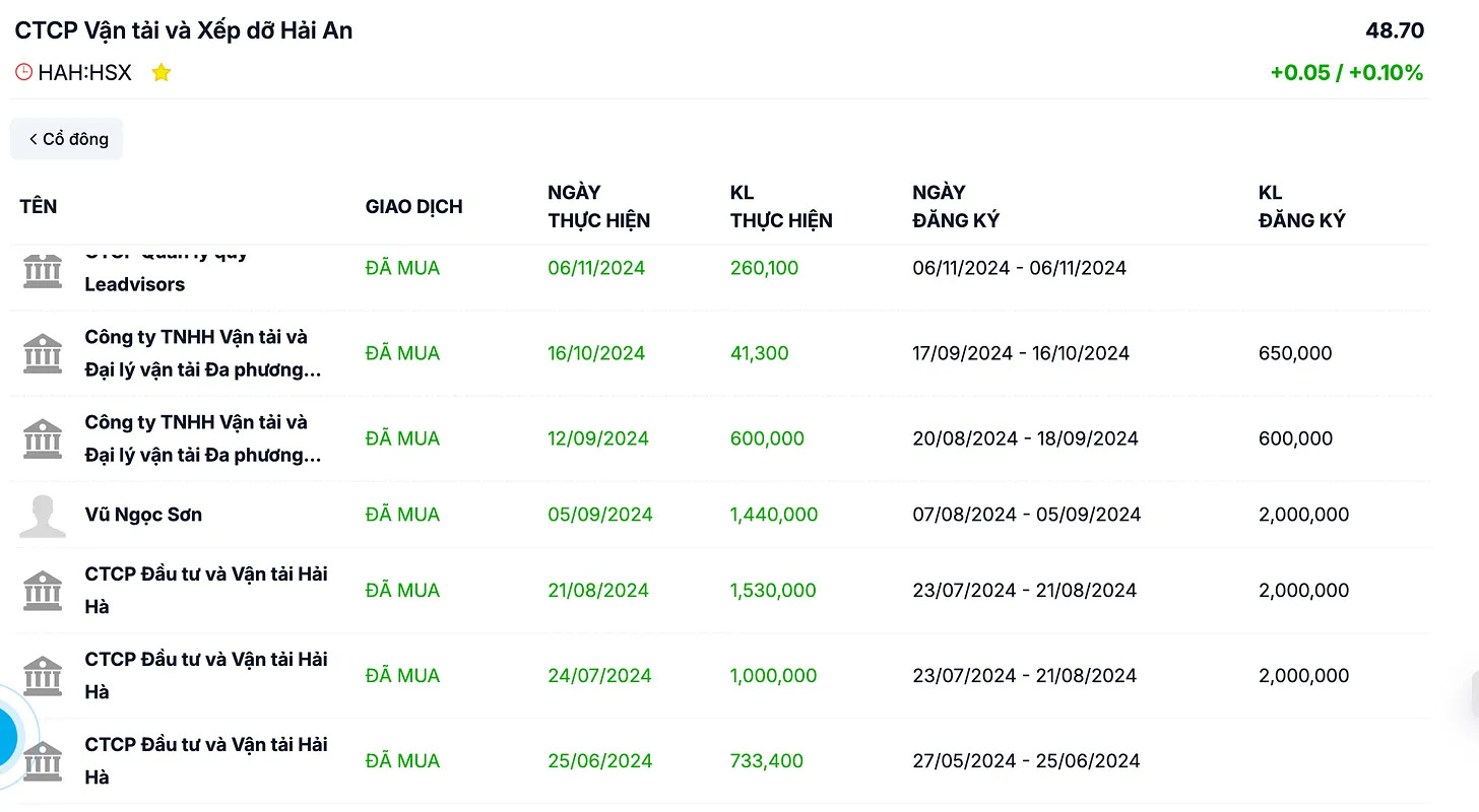 Cổ đông lớn và nội bộ liên tục mua vào cổ phiếu HAH năm 2024 Cổ đông lớn và nội bộ liên tục mua vào cổ phiếu HAH năm 2024