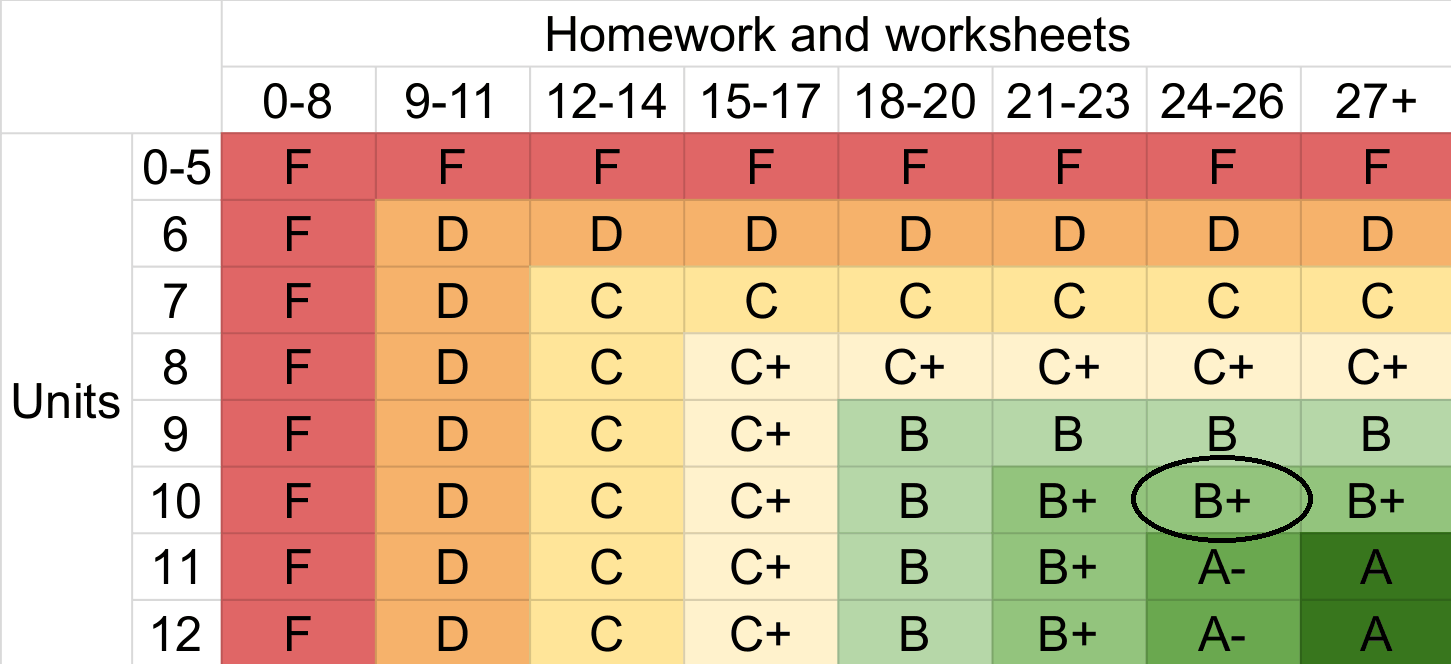 A grid with rows labeled "units" and columns labeled "Homework and worksheets". Each entry is a letter grade, color-coded such as green for A and red for F.