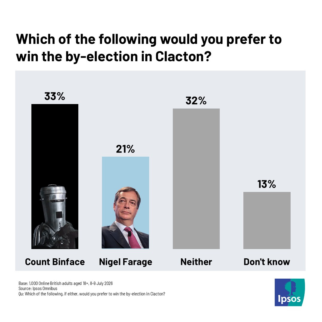 Chart showing Count Binface leading Nigel Farage Chart showing Count Binface leading Nigel Farage