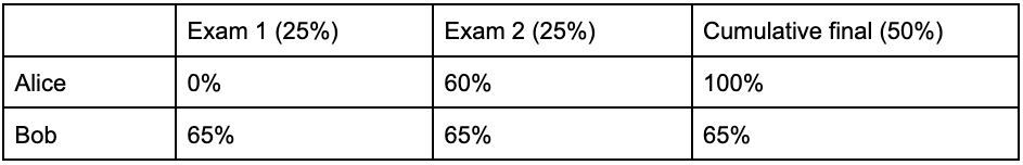 A table with three columns for Exam 1 (25%), Exam 2 (25%), and the Final Exam (cumulative, 50%). Alice has 0%, 60%, and 100% respectively. Bob has 65%, 65%, and 65% respectively. A table with three columns for Exam 1 (25%), Exam 2 (25%), and the Final Exam (cumulative, 50%). Alice has 0%, 60%, and 100% respectively. Bob has 65%, 65%, and 65% respectively.