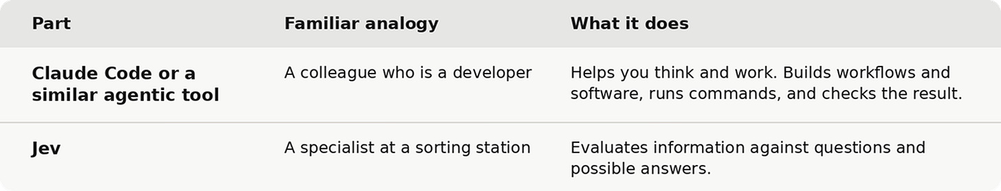 Comparison table explaining the difference between Jev and Claude Code or a similar agentic AI tool using simple analogies. The first row compares Claude Code to “a colleague who is a developer” and explains that an agentic coding tool helps users think and work, builds workflows and software, runs commands, and checks results. The second row compares Jev to “a specialist at a sorting station” and explains that Jev evaluates information against defined questions and possible answers. The table highlights the core distinction between agentic AI tools and Jev: tools such as Claude Code perform multi-step work and execute actions, while Jev is designed for fast, structured evaluation and decision-making rather than open-ended generation or autonomous task execution. Comparison table explaining the difference between Jev and Claude Code or a similar agentic AI tool using simple analogies. The first row compares Claude Code to “a colleague who is a developer” and explains that an agentic coding tool helps users think and work, builds workflows and software, runs commands, and checks results. The second row compares Jev to “a specialist at a sorting station” and explains that Jev evaluates information against defined questions and possible answers. The table highlights the core distinction between agentic AI tools and Jev: tools such as Claude Code perform multi-step work and execute actions, while Jev is designed for fast, structured evaluation and decision-making rather than open-ended generation or autonomous task execution.