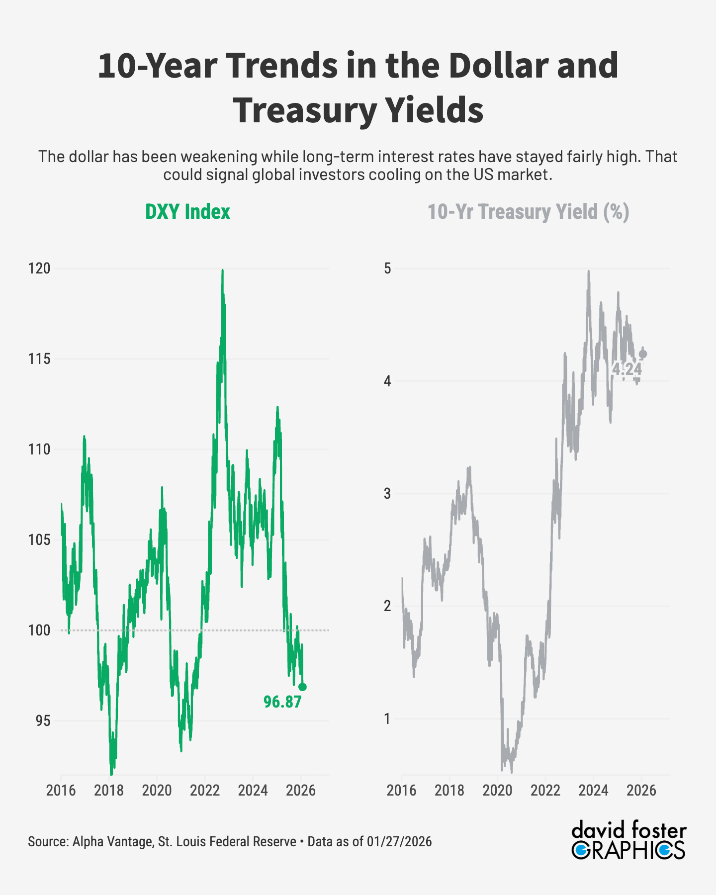 Two charts showing the US dollar falling while the 10 year Treasury yield stays fairly high. 