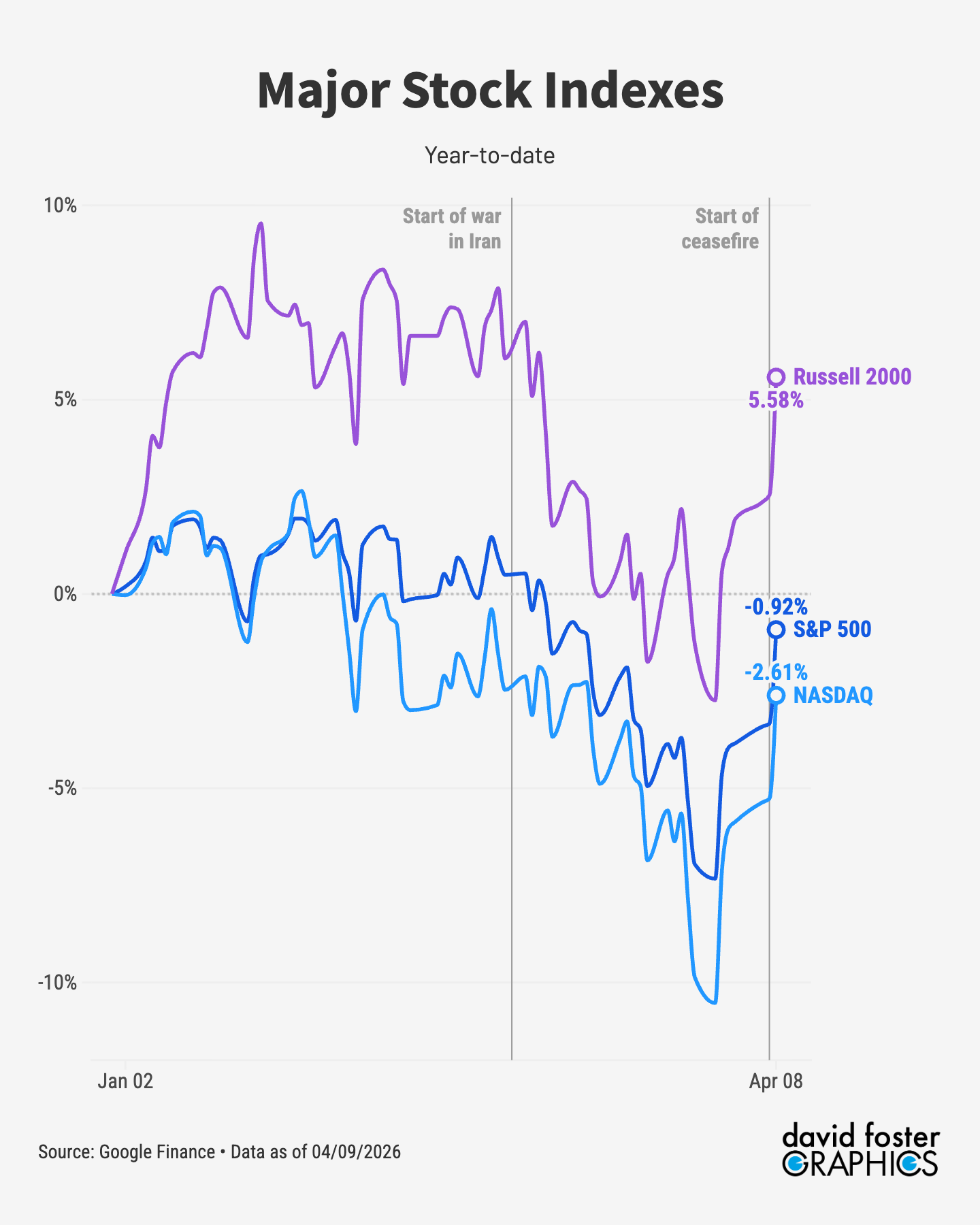 Chart showing the year to date change in three stock indexes, the S&P 500, the NASDAQ and the Russell 2000. 