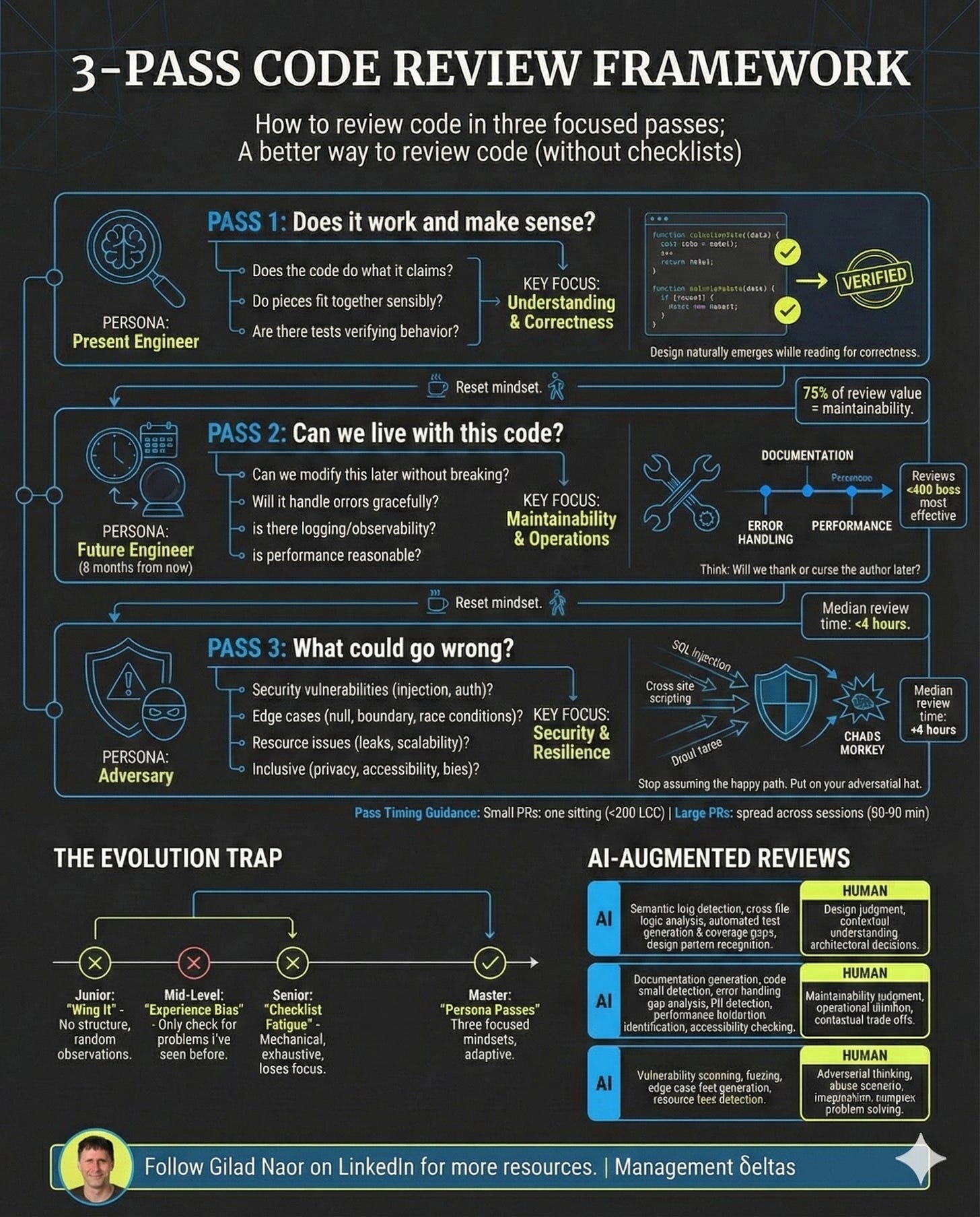 An infographic of the 3-pass code review process An infographic of the 3-pass code review process