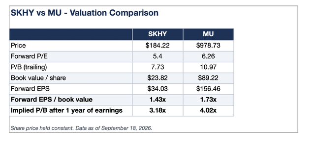 Valuation comparison between SKHY and MU