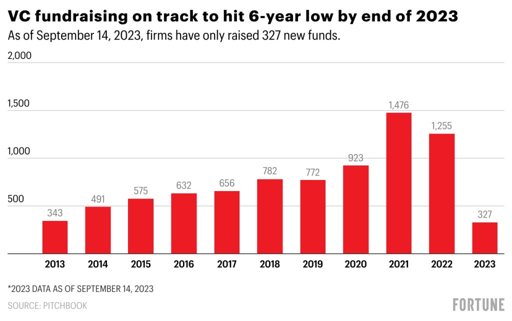 There were fewer funds, but a lot of the large funds are basically represented in the “haves” in this chart There were fewer funds, but a lot of the large funds are basically represented in the “haves” in this chart