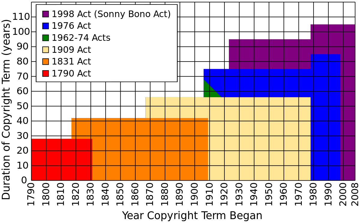 File:Tom Bell's graph showing extension of U.S. copyright term over time.svg - Wikipedia File:Tom Bell's graph showing extension of U.S. copyright term over time.svg - Wikipedia