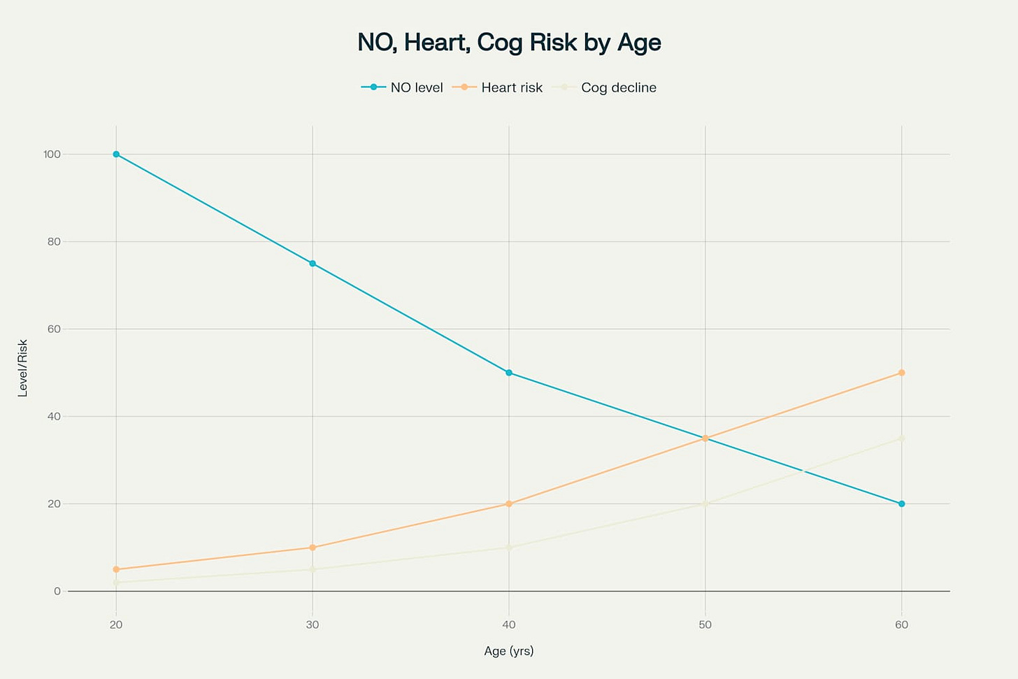 Nitric oxide levels decline with age from 20 to 60, while risks of heart disease and cognitive decline increase