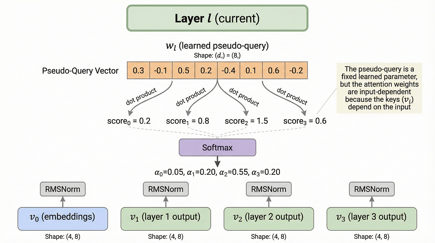 Figure 12. The pseudo-query vector. Each layer l has a learned vector w_l of shape (8,) that acts as a Figure 12. The pseudo-query vector. Each layer l has a learned vector w_l of shape (8,) that acts as a