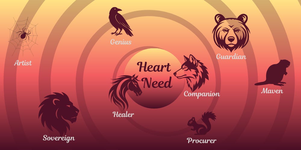 A stylized spiral diagram showing a “Heart Need” at the center, surrounded by archetypal roles arranged in rings. Each role is represented by an animal: Companion (wolf), Healer (horse), Sovereign (lion), Artist (spider), Genius (raven), Guardian (bear), Maven (beaver), and Procurer (squirrel). The design illustrates a relational community organized around supporting a central need.