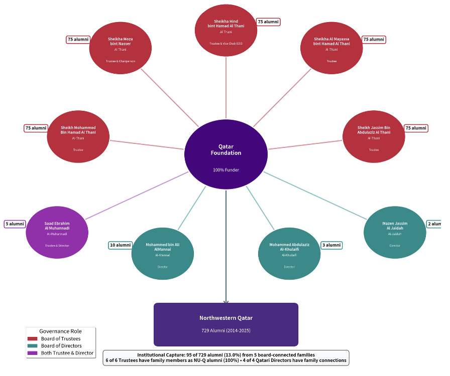 Figure 2: 6 Trustees (red) and 4 directors (teal) have family members among NU-Q’s 729 graduates (2014-2025). Purple indicates dual board membership. 5 families account for 95 alumni (13.0%).