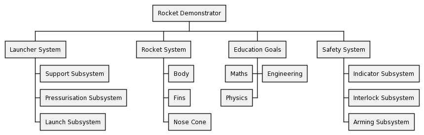 Adding the fourth branch of the structure: the safety system