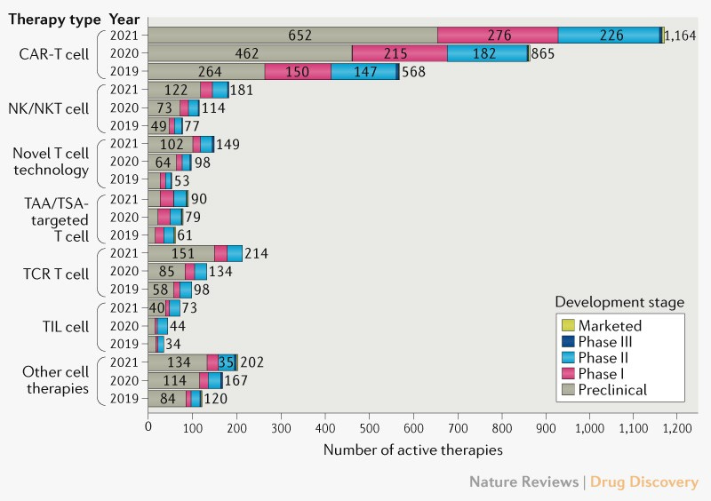 The clinical pipeline for cancer cell therapies The clinical pipeline for cancer cell therapies