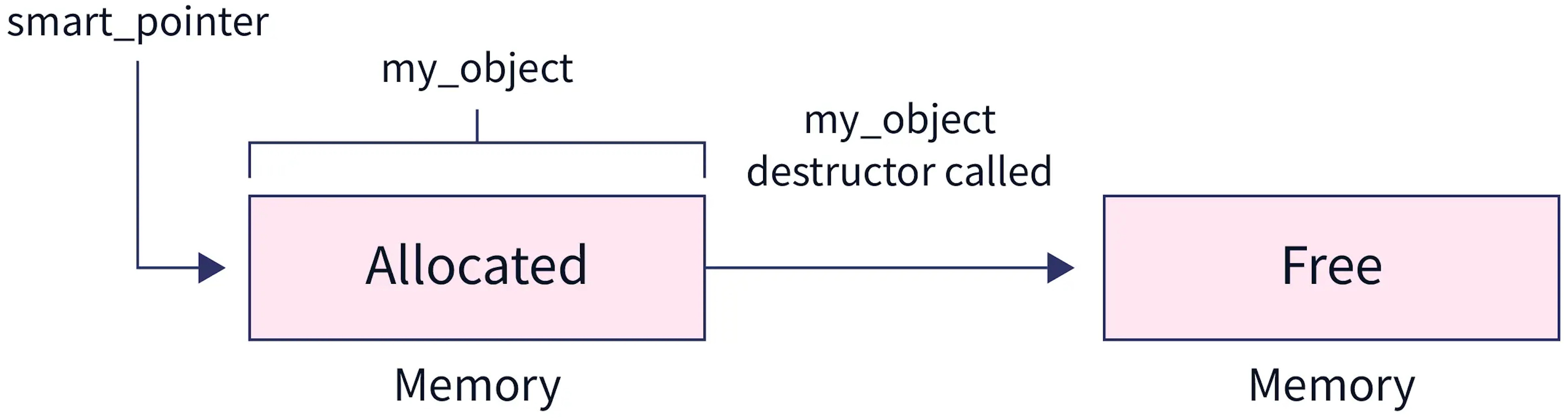Understanding Smart Pointers in C++ - The Coding Gopher
