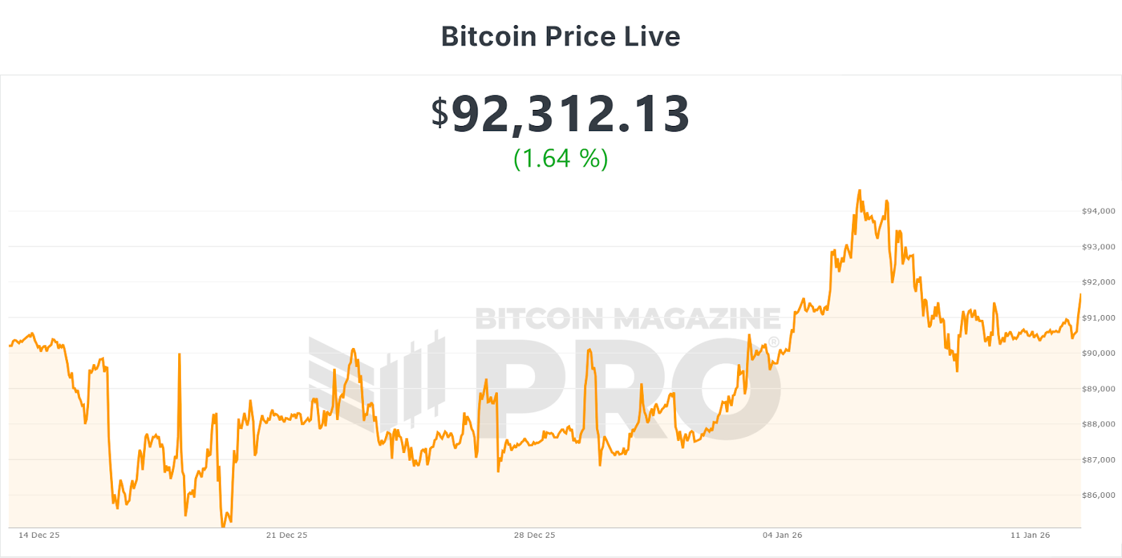 Can Bitcoin Reach $1.33M in 2026? Samson Mow Thinks So