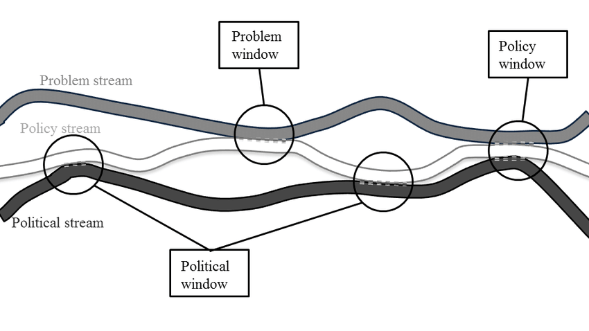 Kingdon’s Multiple Streams Framework