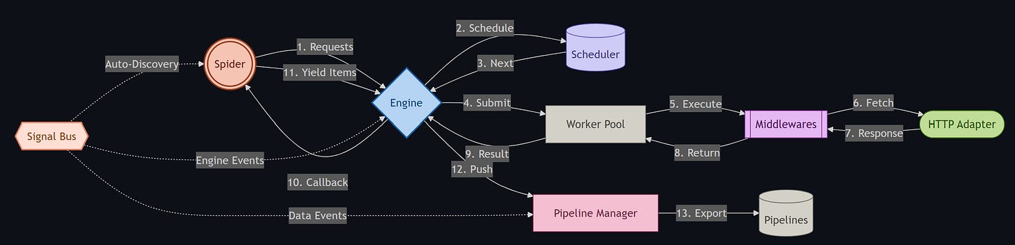 GoScrapy’s architecture GoScrapy’s architecture