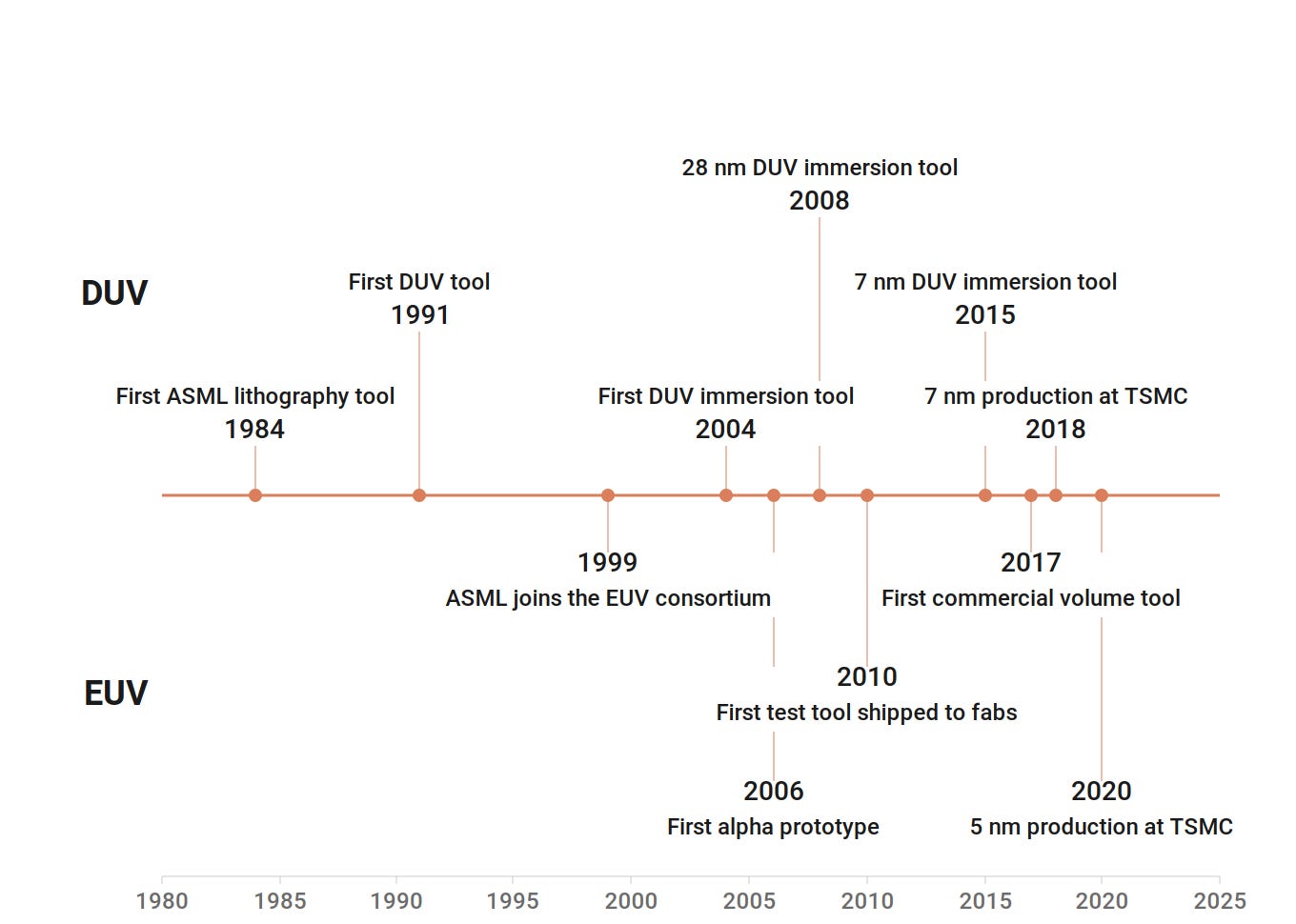 A forecast of Chinese DUV and EUV photolithography progress