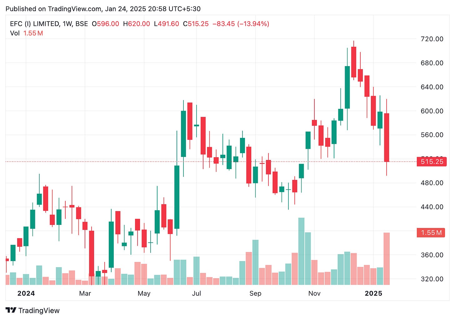 TradingView chart TradingView chart