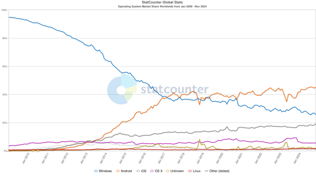 This image has an empty alt attribute; its file name is StatCounter-os_combined-ww-monthly-200901-202411-1-1030x579.png