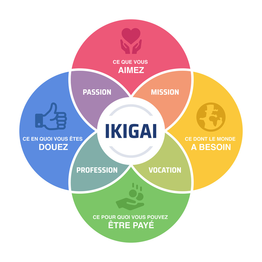 L'IKIGAI, la clé pour améliorer votre Leadership