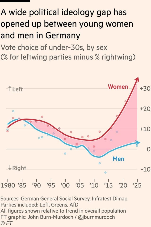Political ideology gap between young men and women in Germany : r/neoliberal Political ideology gap between young men and women in Germany : r/neoliberal