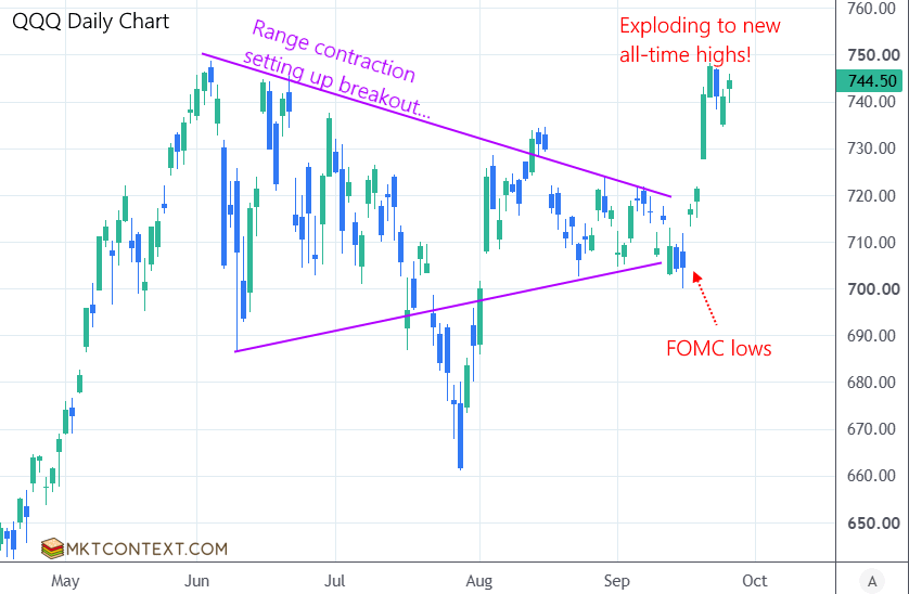 Nasdaq breaks consolidation Nasdaq breaks consolidation
