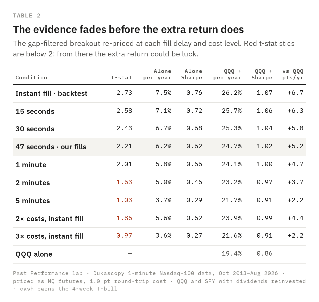 Table: the gap-filtered breakout at fill delays from zero to five minutes and at two and three times costs, alone and added to QQQ. At 47 seconds its t-statistic is 2.21. Table: the gap-filtered breakout at fill delays from zero to five minutes and at two and three times costs, alone and added to QQQ. At 47 seconds its t-statistic is 2.21.